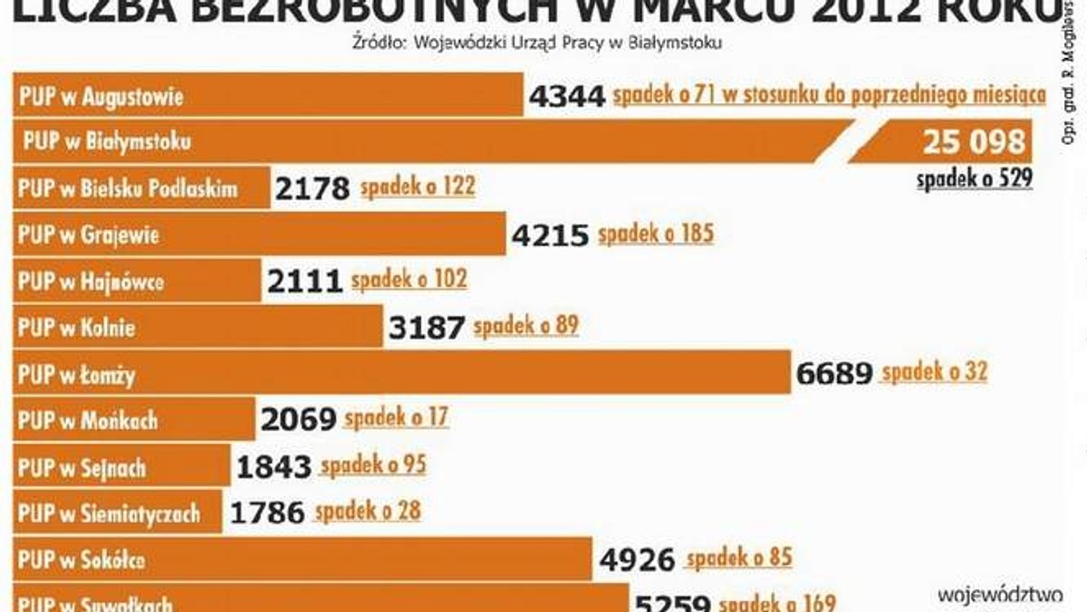 Po dramatycznym wzroście liczby bezrobotnych w ostatnich miesiącach, nareszcie liczba osób bez pracy spada.