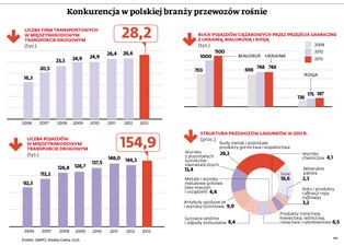 Rosja uderza w polski transport. Stracimy ponad 300 mln euro