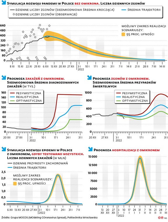 Symulacja rozwoju pandemii w Polsce bez Omikrona. Liczba dziennych zgonów