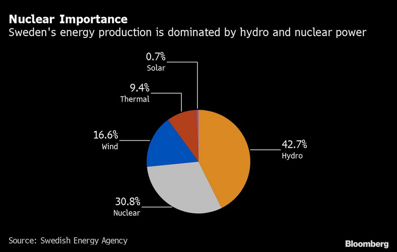 Produkcja energii w Szwecji, udział różnych źródeł