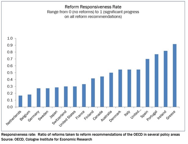 Współczynnik reaktywności reform (Reform Responsiveness Rate), mierzony w krajach OECD. Współczynnik osiąga wartości od 0 do 1, gdzie 0 oznacza brak reform, zaś 1 znaczący postęp we wdrażaniu wszystkich rekomendowanych reform. Wykres pochodzi z raportu Juergena Matthesa z German Marshall Fund pt.: „A Silver Lining? Why Recent Reforms in Greece Warrant Cautious Optimism?”.