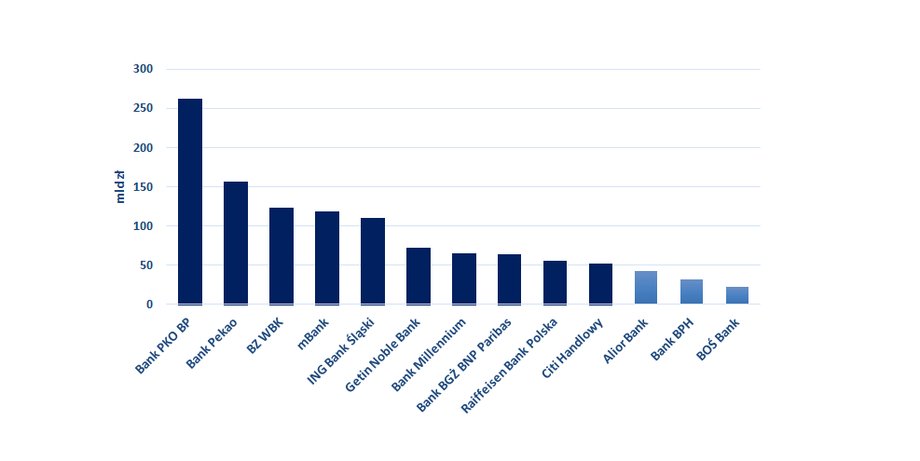 Aktywa ogółem największych banków w Polsce