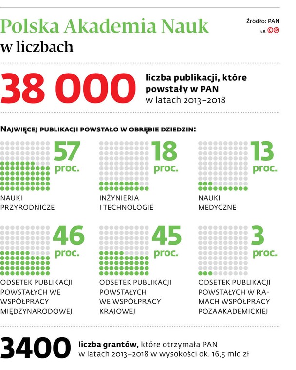 Polska Akademia Nauk w liczbach