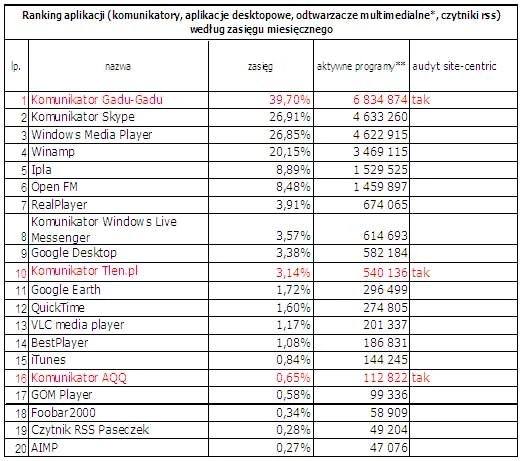 Wyniki badania Megapanel PBI/Gemius styczeń 2010 r dla komunikatorów, aplikacji desktopowych oraz RSS