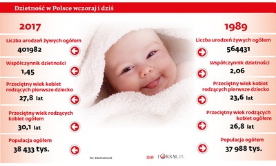 Dzietność w Polsce. Czy uda się wrócić do demograficznego boomu?