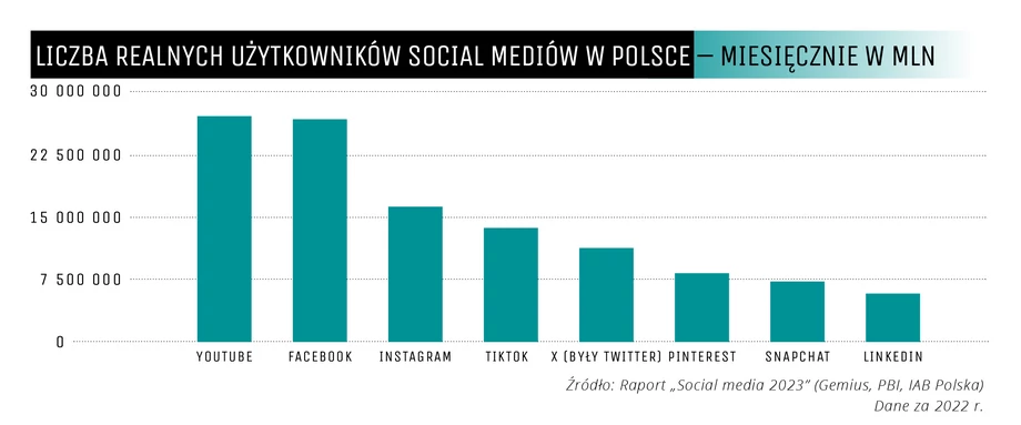 Liczba realnych użytkowników social mediów w Polsce – miesięcznie w mln