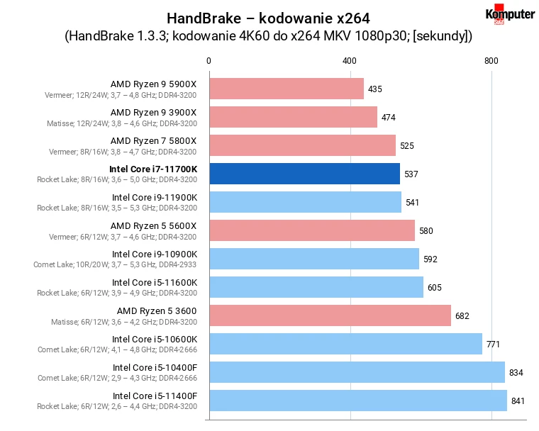 Intel Core i7-11700K – HandBrake – kodowanie x264