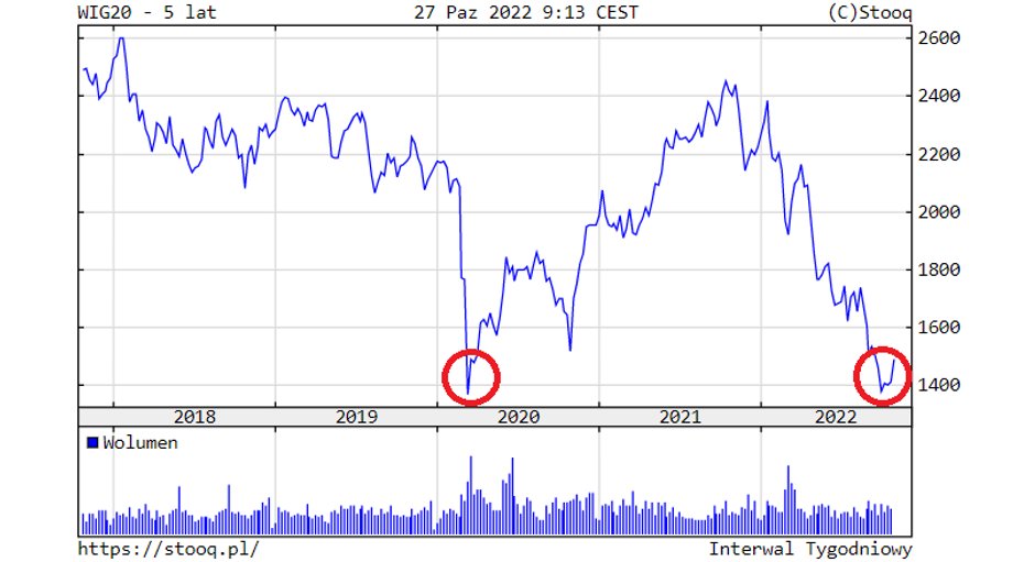 Indeks WIG20 jest w tym momencie w podobnym miejscu, co w covidowym dołku. Czy historia znów się powtórzy?