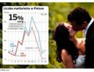 O 15 proc. spadła liczba małżeństw. O połowę obroty branży ślubnej