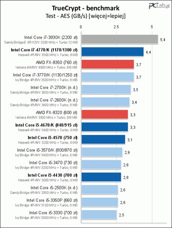 Core I7 4770k Core I5 4670k Core I5 4670 Core I5 4570 Core I5 4430 Test Procesorow Intel Haswell Nastepcow Ivy Bridge I Sandy Bridge Nowa Platforma Lga1150 Z Ukladem Intel Z87