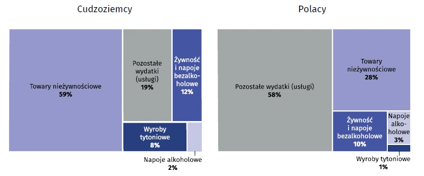 Struktura wydatków cudzoziemców w Polsce i Polaków za granicą według grup asortymentowych w IV kwartale 2018 r.