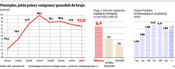 Emigranci ślą do Polski coraz mniej pieniędzy. Co to dla nas oznacza?