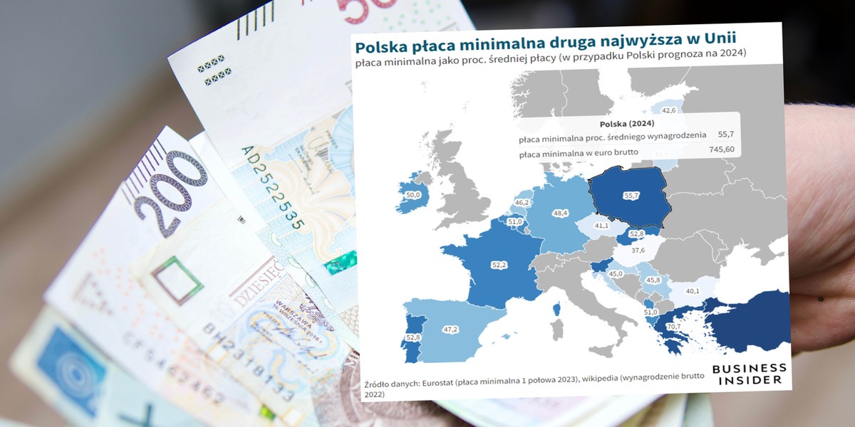 Tylko Grecja i Turcja będą mieć w Europie wyższy poziom płacy minimalnej w Europie od Polski