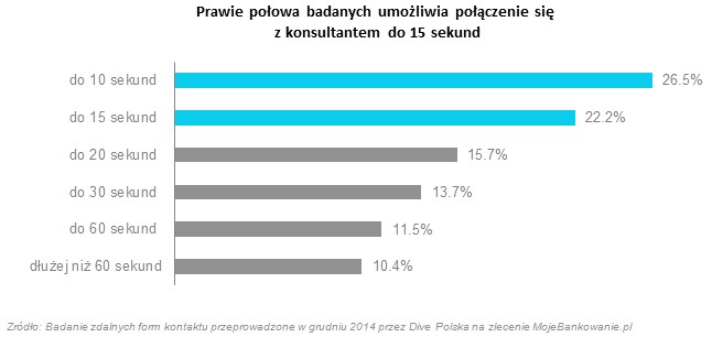 Prawie połowa badanych umożliwia się połączenie się z konsultantem do 15 sekund