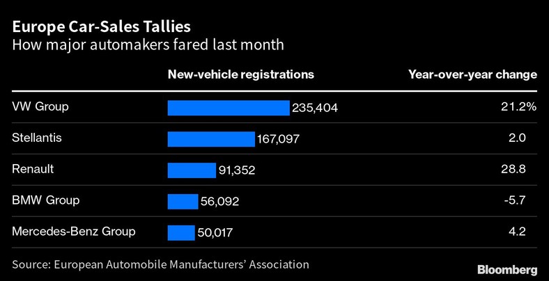 Zestawienia sprzedaży samochodów w Europie w zeszłym miesiącu