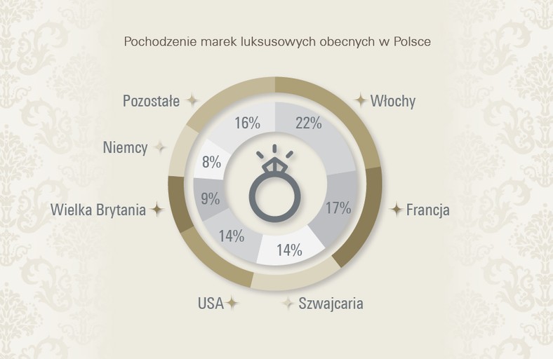 Polacy coraz chętniej dokonują zakupów przez internet, także zakupów dóbr luksusowych. Obecnie już blisko jeden na pięciu Polaków o ponadprzeciętnych dochodach przyznaje, że nabywał dobra luksusowe w ten sposób. Oprócz wygody, stanowiącej główny motyw zakupów w sieci, dość duży odsetek zamożnych i bogatych wybiera internet ze względu na szerszy wybór niż w salonach stacjonarnych oraz niższe ceny.