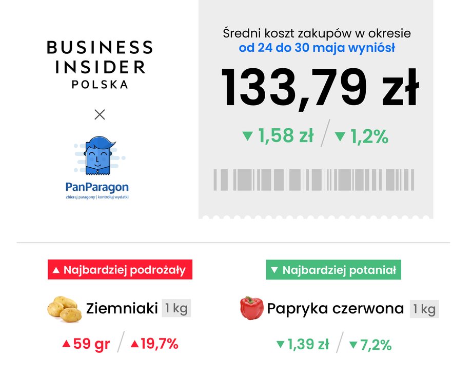 Nasz koszyk kosztuje teraz niecałe 134 zł