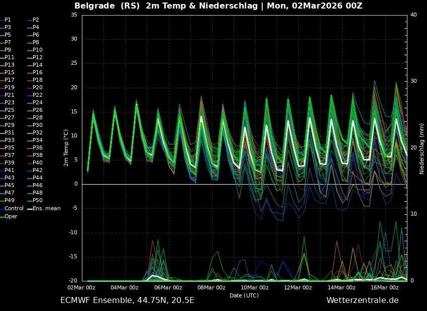 Do sredine meseca gotovo da nema odstupanja, ali meteorolog Ristić kaže da postoji šansa za preokret, za zahlađenje i slabiji sneg u mart