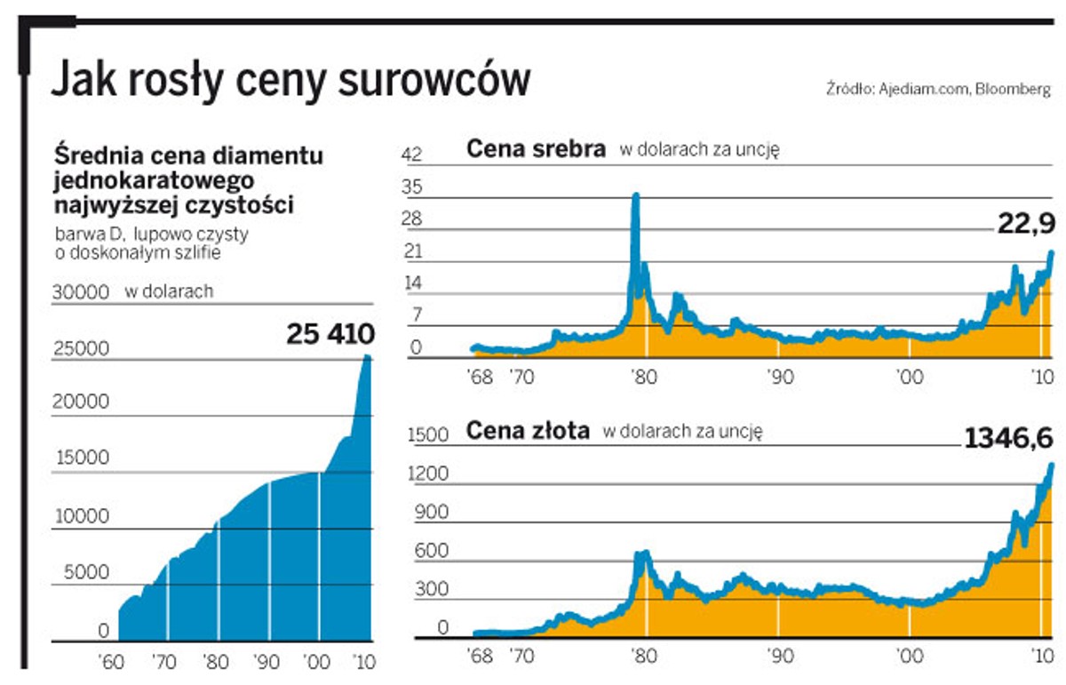 Jak rosły ceny surowców