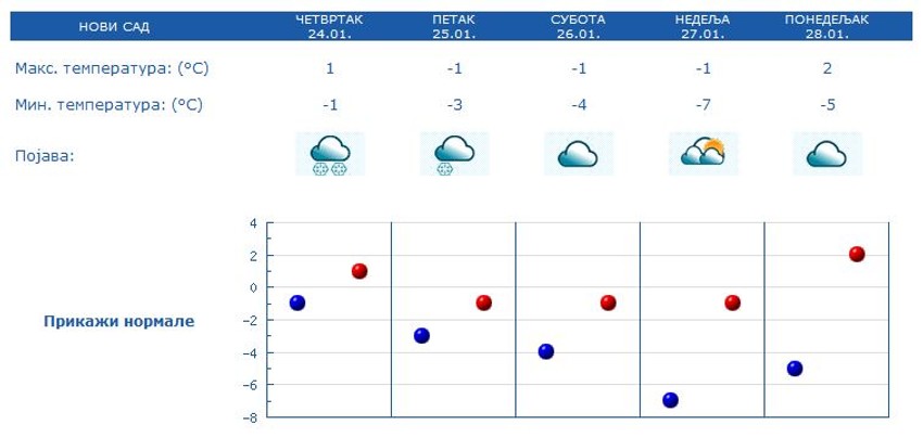 Očekivana situacija u Novom Sadu