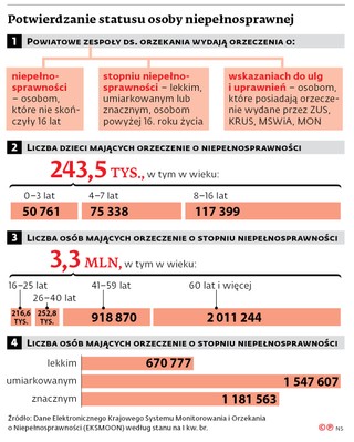 Potwierdzanie statusu osoby niepełnosprawnej