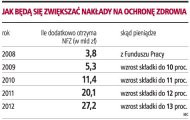 Jak będą się zwiększać nakłady na
    ochronę zdrowia