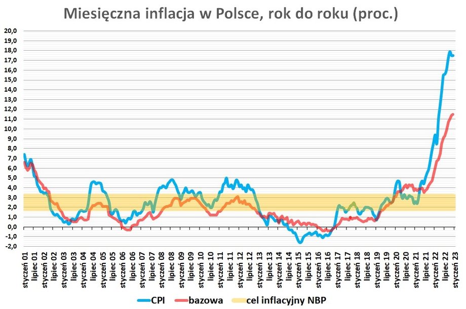 Od dwóch lat inflacja CPI w Polsce znajduje się powyżej celu inflacyjnego NBP. 