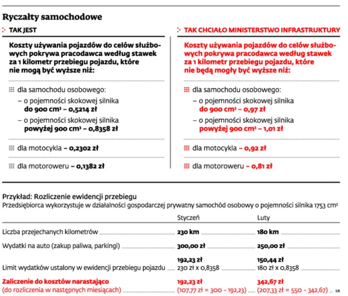 Ryczałty samochodowe