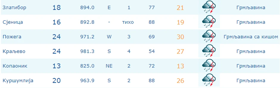vremenska prognoza nedelja 14062020