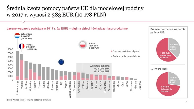 Polityka prorodzinna w UE. Źródło: PwC