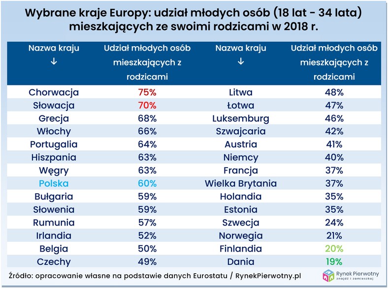 Udział młodych osób mieszkających z rodzicami