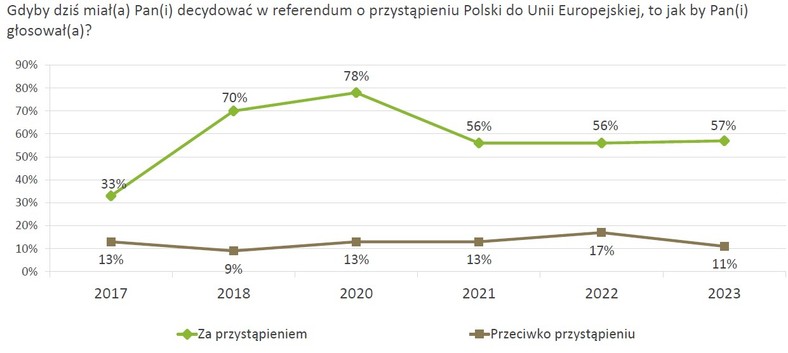 Stanowisko mieszkańców wsi w kwestii obecności Polski w UE