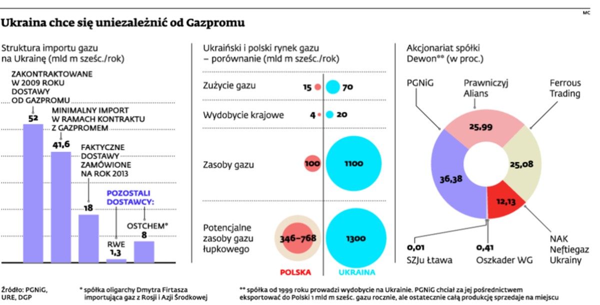 Ukraina chce się uniezależnić od Gazpromu