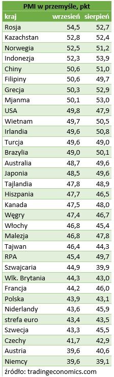 PMI w przemyśle dla poszczególnych krajów