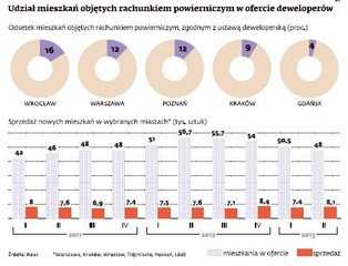 Deweloperzy gubią się w niejasnych przepisach ustawy