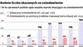 Sądy nadal będą mogły wysłać do więzienia za zniesławienie