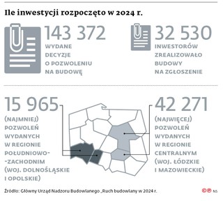 Ile inwestycji rozpoczęto w 2024 r.