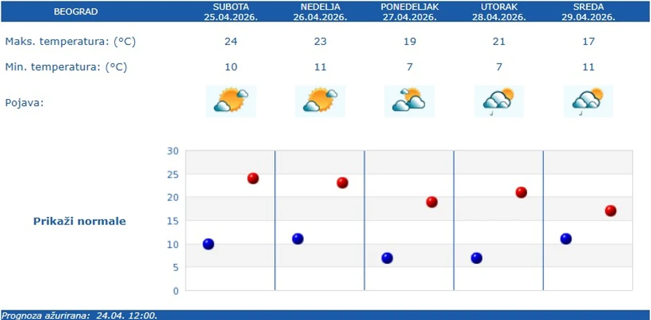 Vremenska prognoza za Beograd