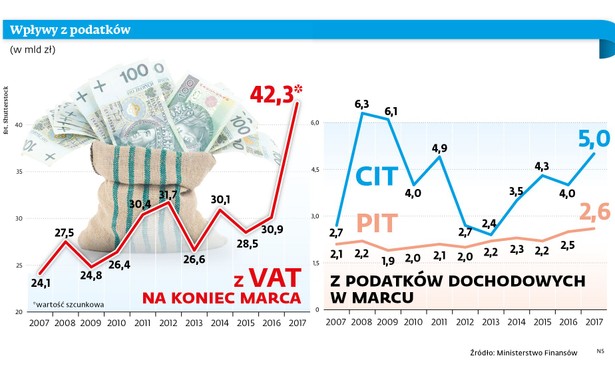 Wpływy z podatków