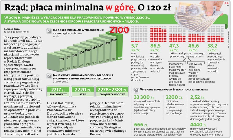 Rząd proponuje: Płaca minimalna w górę o 120 zł