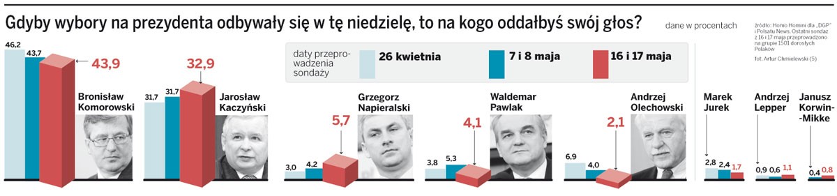 Gdyby wybory na prezydenta odbywały się w tę niedzielę, to na kogo oddałbyś swój głos?