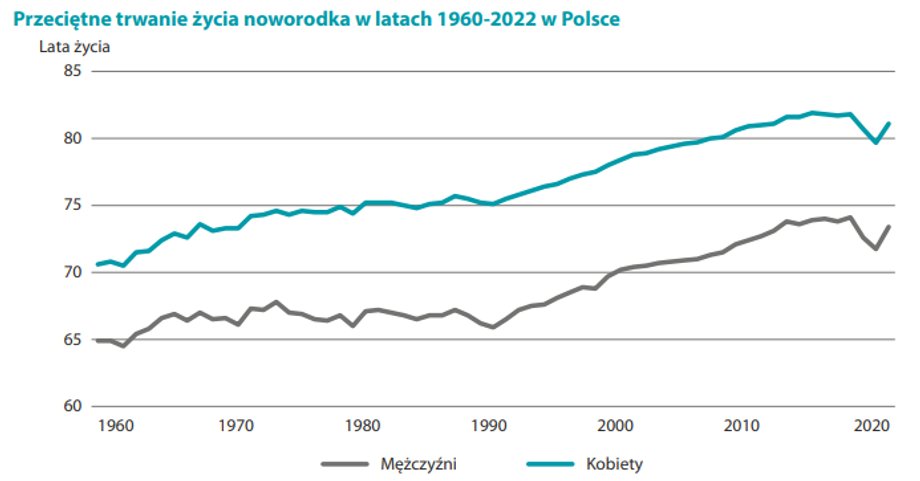 Po 1990 r. wyraźnie widać przyspieszenie w przeciętnym trwaniu życia.