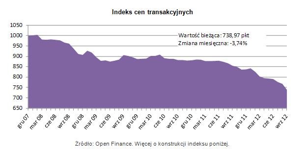 Indeks cen transakcyjnych