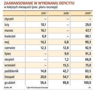 Albo wzrosną składki, albo deficyt