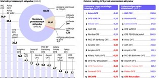 Operacja OFE: jak fundusze przekazywały aktywa do ZUS