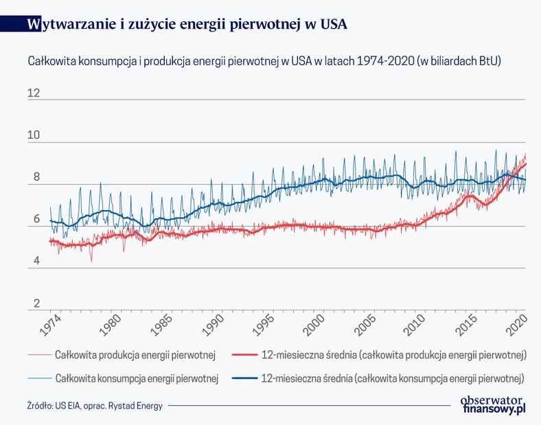 Wytwarzanie i zużycie energii pierwotnej w USA