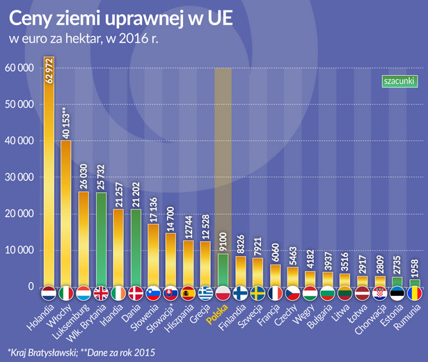 Ceny ziemi uprawnej w UE w 2016 r. (graf. Obserwator Finansowy)