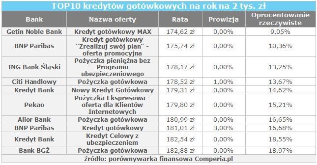 Top 10 kredytów gotówkowych na rok