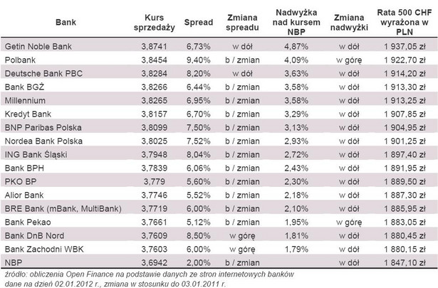 Porównanie spreadów i kursu NBP w różnych bankach