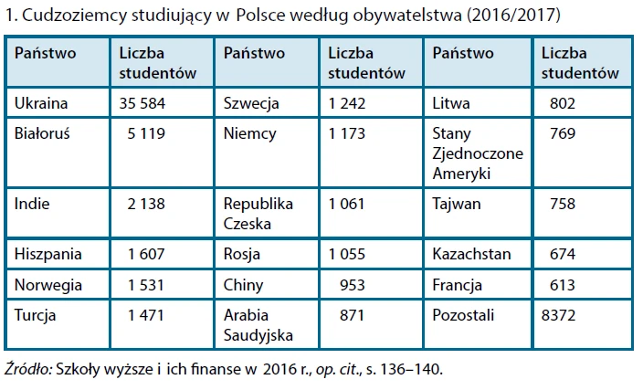 Cudzoziemcy studiujący w Polsce według obywatelstwa